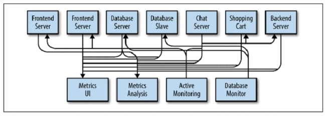 System without pub-sub