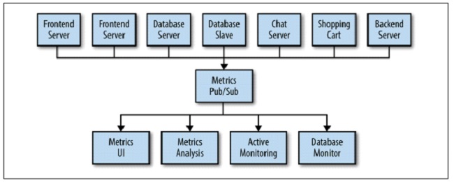 System with pub-sub