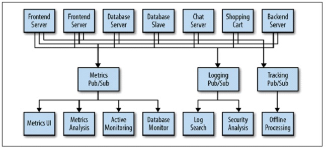 System with several pub-sub