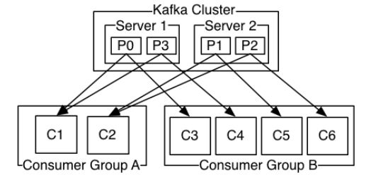 Consumer group example