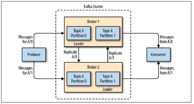 Brokers in a Cluster example